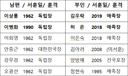 남편과 동등하게 독립운동의 최일선에서 뛰었지만 그 서훈은 항상 뒤처지고 있다. 김우락 지사도 막차로 서훈자가 되었다.