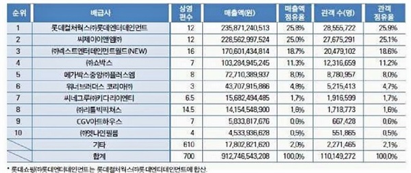  2018 한국영화 배급사별 점유율  영화진흥위원회 2018 한국영화산업 결산 보고서에 나온 배급사별 점유율