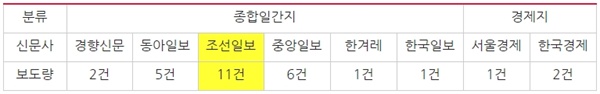 조국 전 장관 서울대 복직 관련 신문사 보도량(10/15~22)