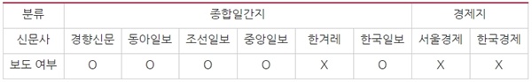 신문사별 서울대 익명게시판 게시물 인용 여부(10/15~22)