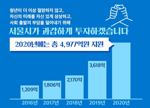 서울시가 2019년 청년정책 예산으로 4977억 원을 투입하기로 했다.