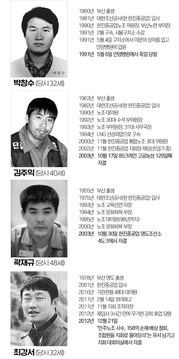 박창수, 김주익, 곽재규, 최강서 열사 약력