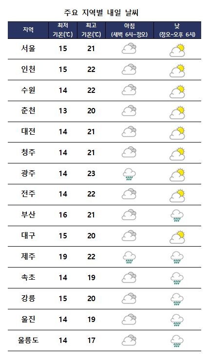 주요 지역별 내일날씨 전망