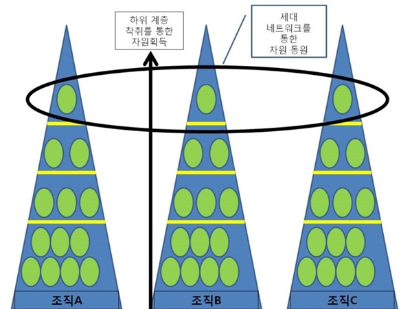  저서 내용 중 저자의 세대 네트워크 개념을 갈무리 