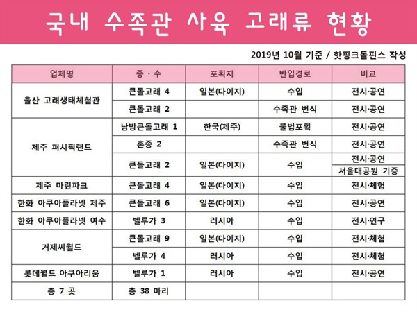  2019년 10월 국내 수족관 사육 고래류 현황