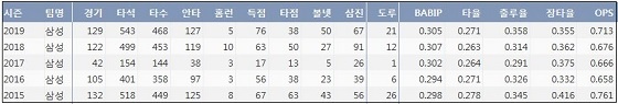  삼성 김상수 최근 5시즌 주요 기록 (출처: 야구기록실 KBReport.com)