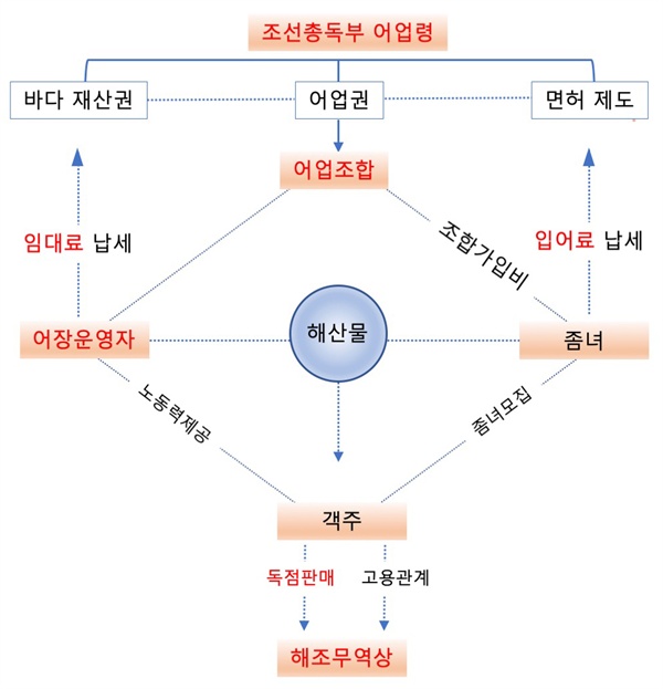 어업령(1911)과  노동력 착취 구조