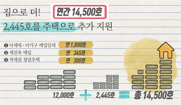 서울시가 2019년 10월 28일 2022년까지 연간 2만5천호 규모의 신혼부부 주거지원 계획을 발표했다.