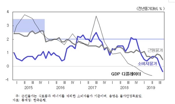 소비자물가, 근원물가 및 GDP 디플레이터의 상승률.