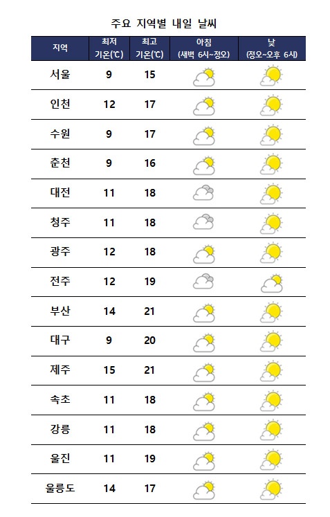  주요 지역별 내일날씨 전망