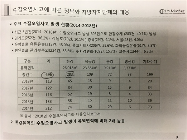  4대강 주요 수질오염사고 발생 현황