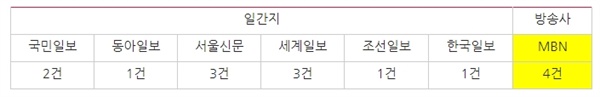 SNS 노출 논란 관련 일간지 및 방송사 보도량 (9.29~9.30)  
*표에 없는 경우 보도량 없음.

