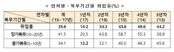 제대군인 연차별-복무기간별 취업률(%)