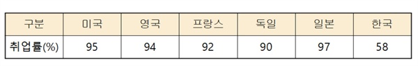 2016년 최근 5년간(11~15)전역한 제대군인 취업은 31,636명 중 18,378명이 취업. 제대군인 취업률은 선진국의 경우 재취업 희망자의 취업률이고, 한국의 경우 제대군인 전체 중 취업자 현황을 조사한 자료.