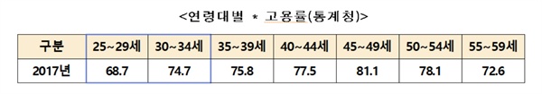 연령대별 고용률