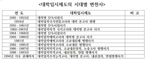  대학 입시제도의 시대별 변천사