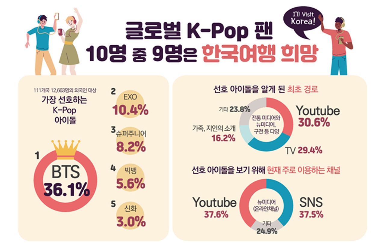  가장 선호하는 K-pop 스타 등 관련 조사 인포그래픽
