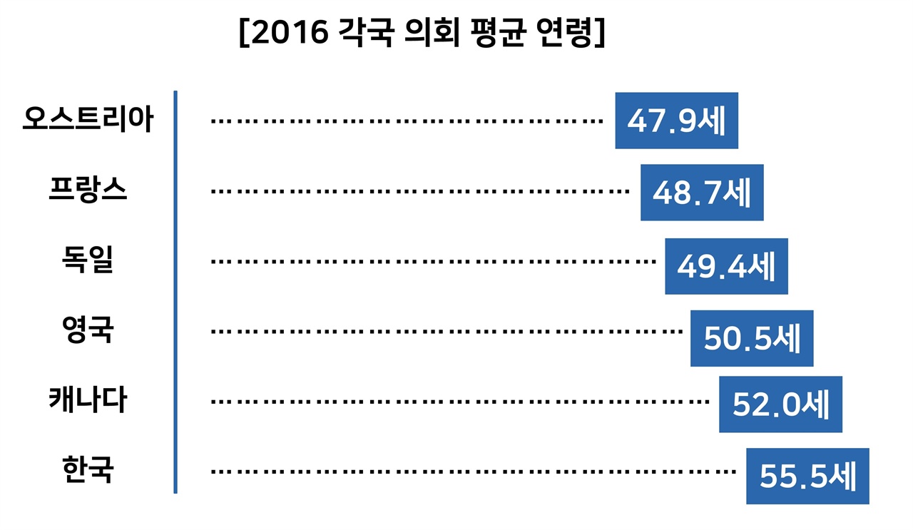 국제의원연맹과 중앙선거관리위원회 자료에 따르면 2016년, 지난 총선 기준 각국 의회 평균 연령에서 한국은 높은 축에 든다.
