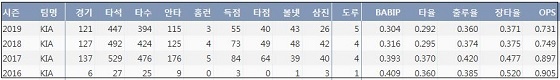  KIA 김선빈 최근 4시즌 주요 기록 (출처: 야구기록실 KBReport.com)