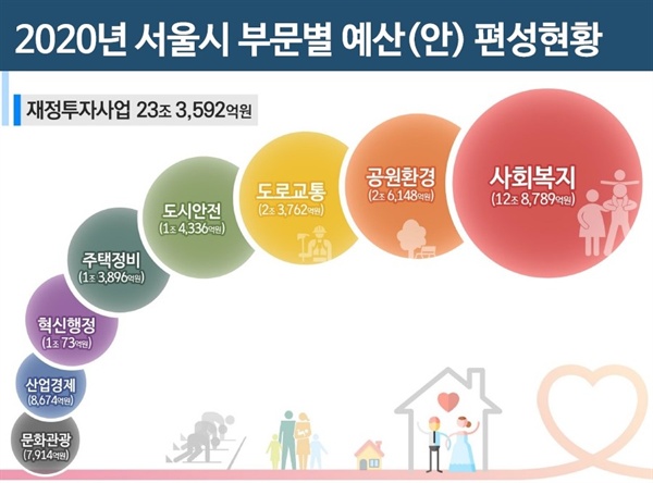 서울시가 39조 5282억 원의 2020년도 예산안을 편성했다. 재정투자 규모가 23조 3592억 원에 달한다.