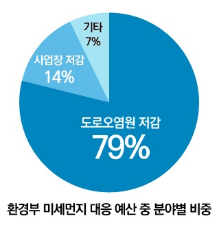 환경부 미세먼지 대응 예산 중 분야별 비중