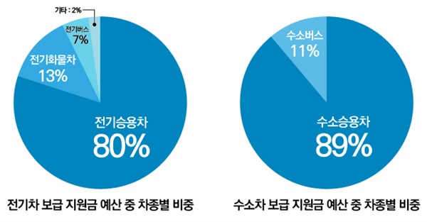 친환경차 보조 지원금 예산 중 차종별 비중