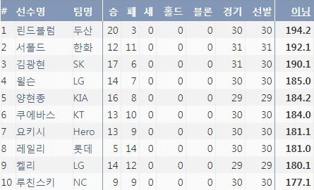  2019시즌 KBO리그 이닝 소화 순위(출처=야구기록실,KBReport.com)