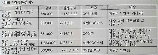 2018년 곡성군의회 의정운영공통경비 사용내역 중  