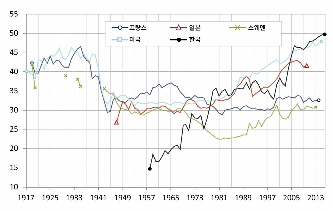  상위 10%집단 소득비중 국제비교 (출처: 홍민기 (2019), ‘2017년까지의 최상위 소득비중,’ 한국노동연구원, 월간 노동리뷰 2019년 2월호, 63?65.)