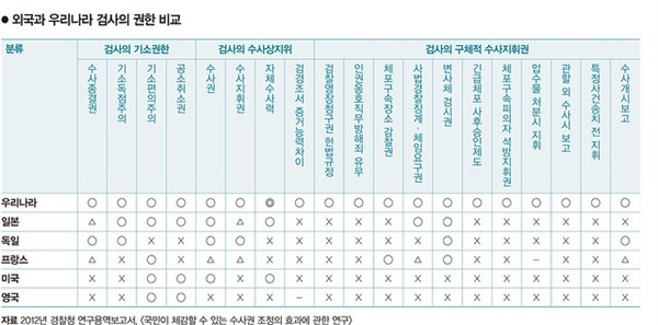 외국과 우리나라 검사의 권한 비교 