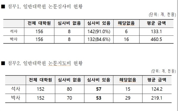 지난 10월 4일, 김현아 자유한국당 의원이 교육부를 통해 받은 '2019년 일반대학원 논문심사비 현황' 자료 일부다. 조사된 156개 일반대학 중 석사 논문심사비가 있는 곳은 142곳, 박사 논문심사비가 있는 곳은 총 132곳 인 것으로 나타났다. 