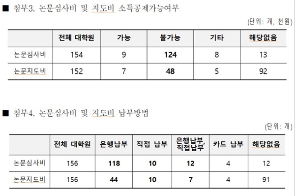 지난 10월 4일, 김현아 자유한국당 의원이 교육부에 요청해 얻은 자료다. 교육부에서 조사한 154개의 대학 중 소득공제가 가능한 대학은 단 9곳(5.8%)에 불과한 것으로 나타났다. 납부방식도 카드납부는 안되며 대부분 은행납부 또는 직접납부로 되어 있던 것으로 밝혀졌다.
