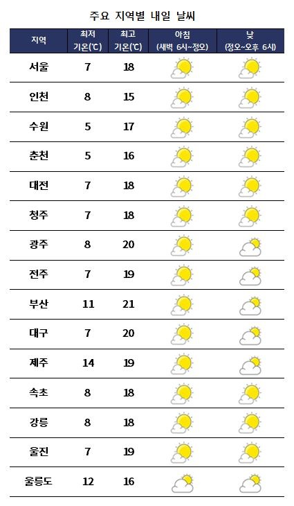  주요 지역별 내일날씨 전망