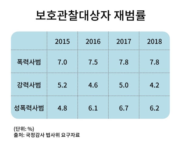 보호관찰 대상자 재범률.