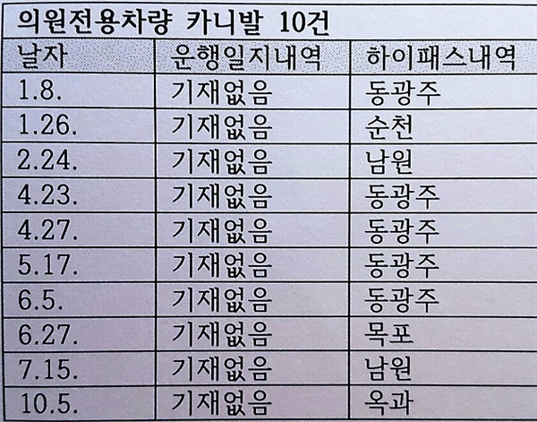 의원차량 운행일지 미기재 곡성군의회 의원 전용차량 운행일지에는 운행내역이 없으나 하이패스 내역에 운행 사실이 나타나 있다. 