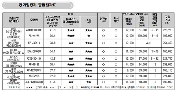 7일 한국소비자원에 따르면, 소비자들이 가장 많이 사용하는 9개사 공기청정기를 비교한 결과, 유해가스 제거라는 ‘기능’ 면에서는 삼성, 코웨이, LG 제품이, 저렴한 가격 면에서는 위니아 제품이 좋은 평가를 받았다.