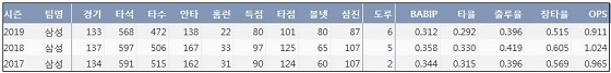  삼성 러프 최근 3시즌 주요 기록 (출처: 야구기록실 KBReport.com)