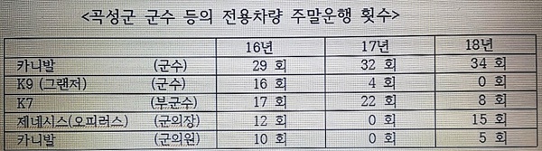 곡성군 전용차량 주말운행 횟수 