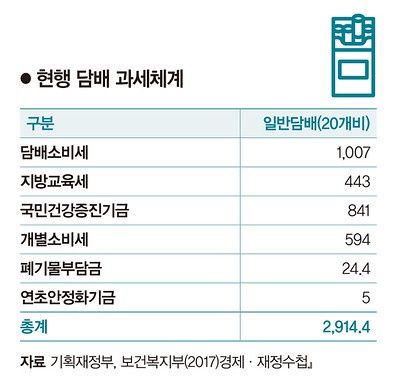 담배 과세체계 