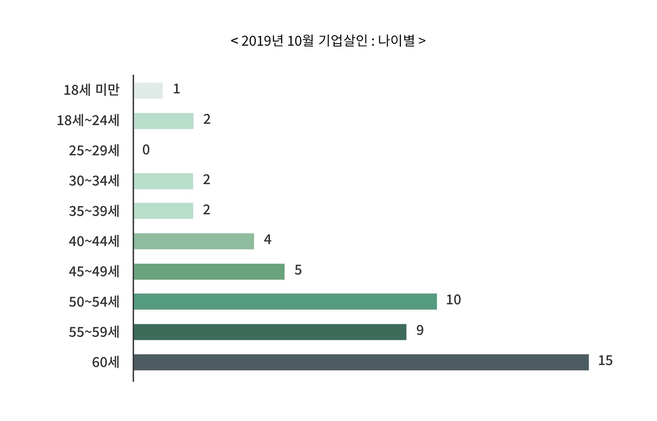 2019년 10월 이달의 기업살인 연령별 분류