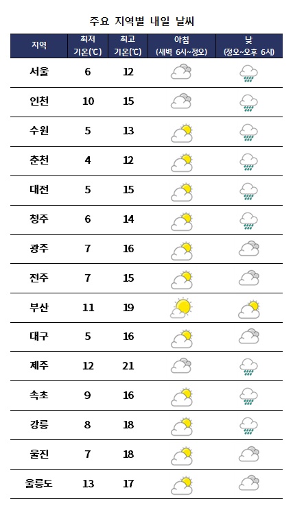 주요 지역별 내일날씨 전망