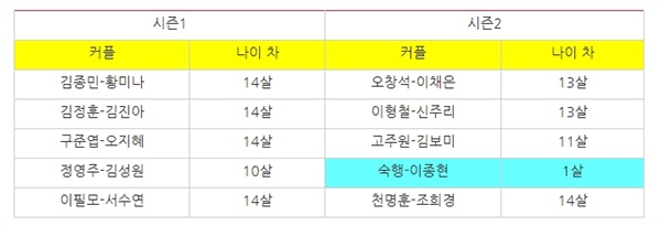  △ <연애의 맛> 출연자와 나이 차 ⓒ민주언론시민연합

