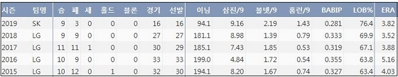  소사 최근 5시즌 주요 기록 (출처: 야구기록실 KBReport.com)