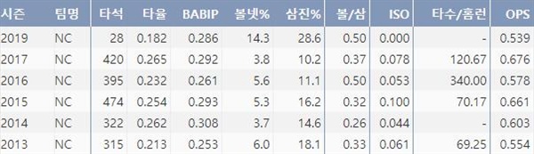  김태군의 최근 6시즌 주요 기록(출처: 야구기록실 KBReport.com)