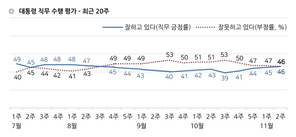 한국갤럽이 2019년 11월 둘째 주(12~14일) 전국 성인 1002명에게 문재인 대통령의 직무 수행을 어떻게 보는지 물은 결과, 46%가 긍정 평가했고 46%는 부정 평가했으며 9%는 의견을 유보했다(어느 쪽도 아님 5%, 모름/응답거절 4%).