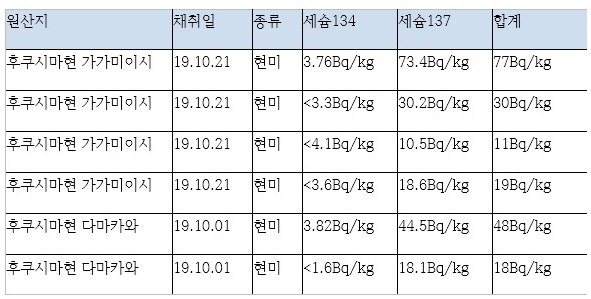 후쿠시마산 쌀의 방사능 검사결과 후쿠시마현청 