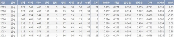  삼성 김상수 2012시즌 이후 주요 기록(출처=야구기록실 KBReport.com)