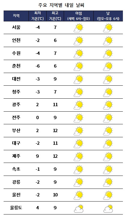 주요 지역별 내일날씨 전망