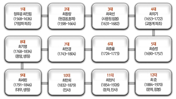 최부자댁 부는 파시조 최진립부터 12대 최준까지 300년 유지한 유일무이한 집안이다.(출처: 교촌마을 누리집)