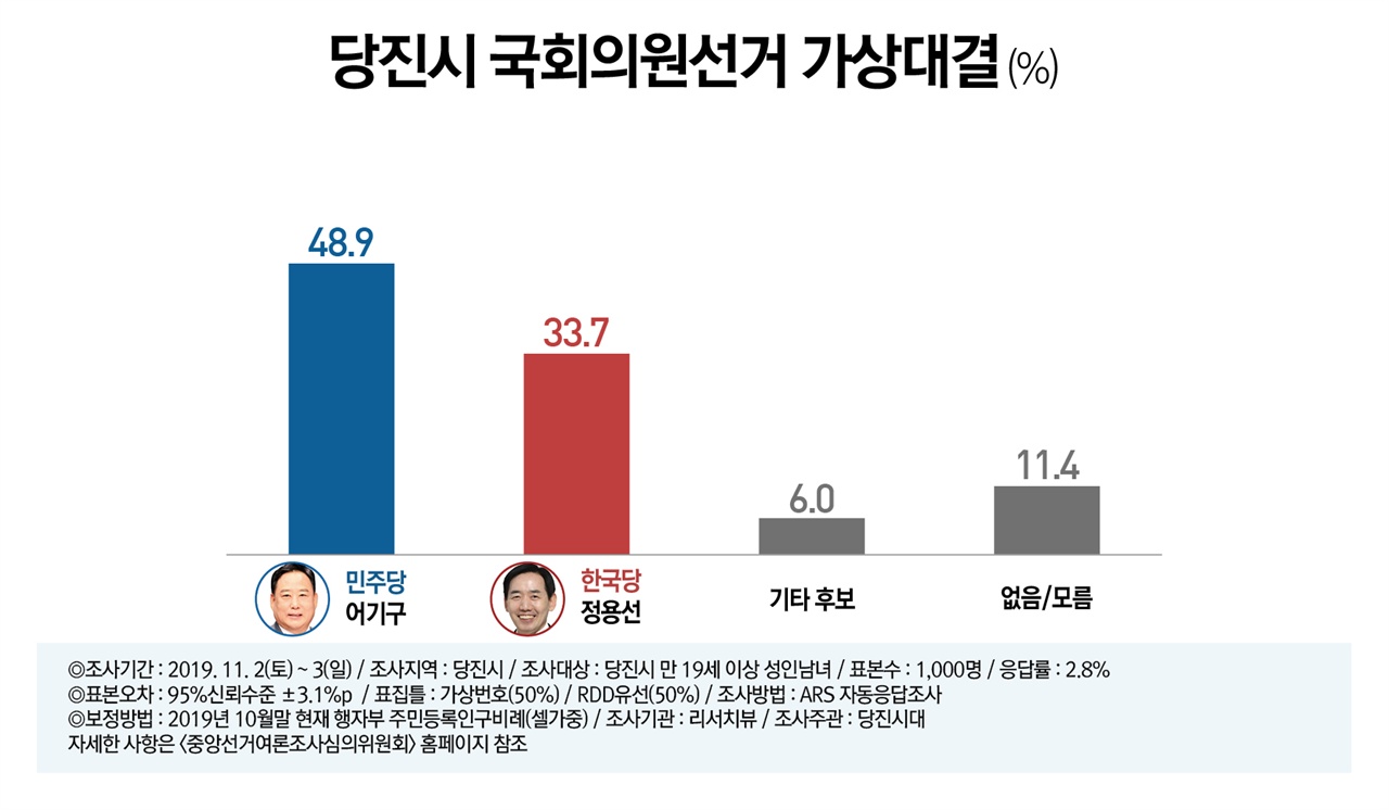  당진시 국회의원 선거 가상대결 